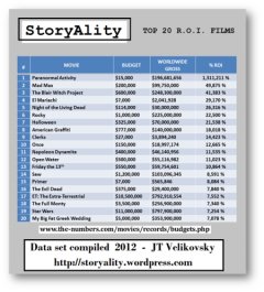 The Top 20 RoI Films - StoryAlity Theory (Velikovsky 2013)